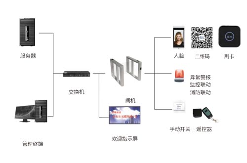 通道控制系统