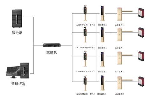 停车管理系统 (车牌识别)