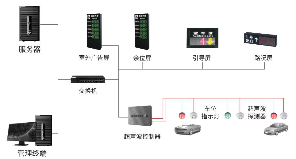 车位管理系统 (车位引导) 车位管理系统 (车位引导)