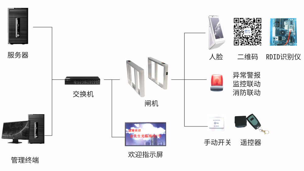 通道控制系统 通道控制系统