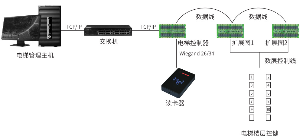 电梯控制系统 电梯控制系统