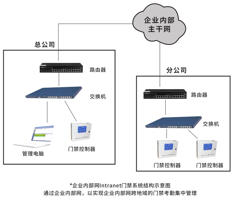 智能门禁系统 智能门禁系统